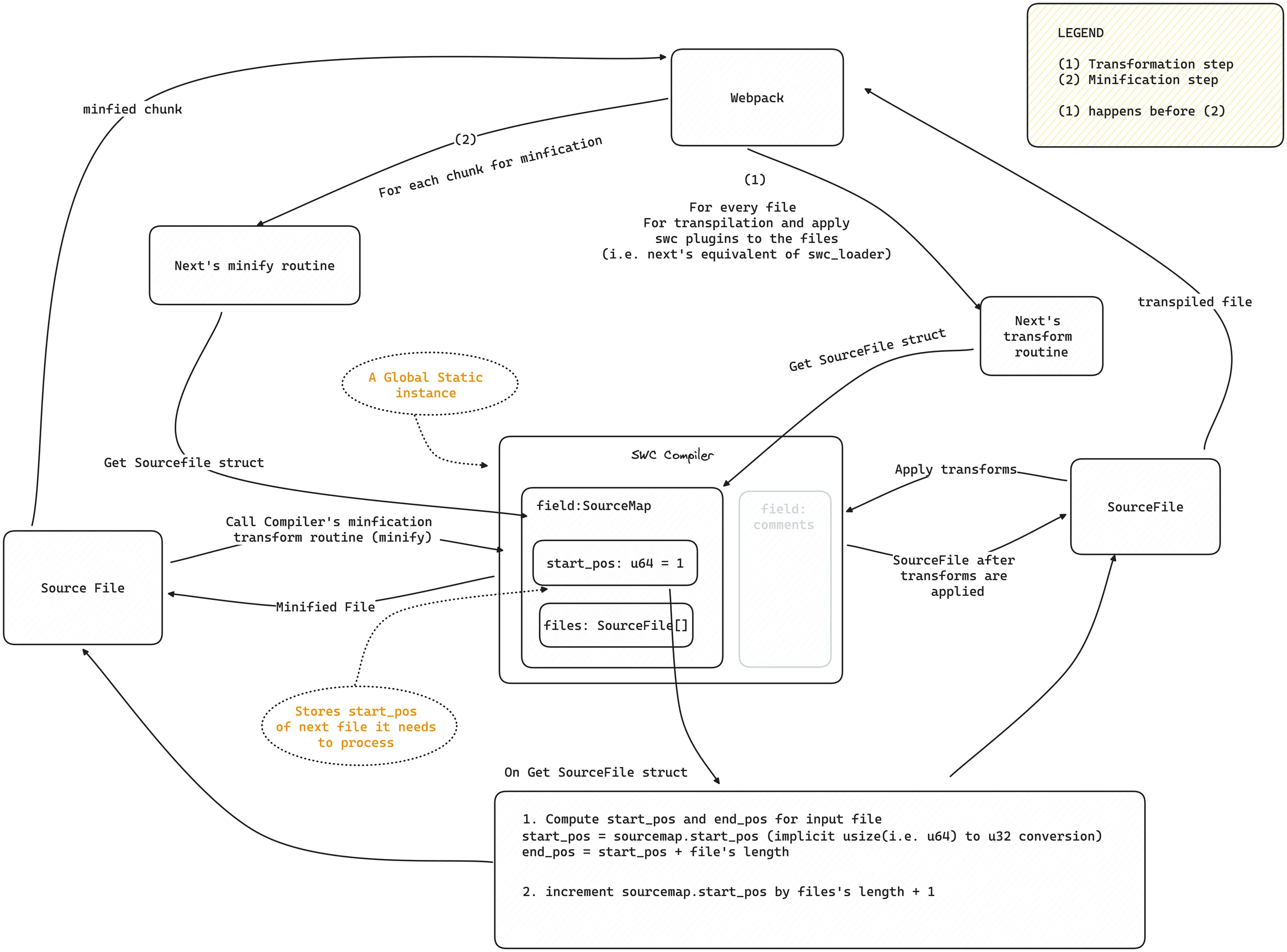 Excalidraw diagram for working of next-swc bindings in Next build process